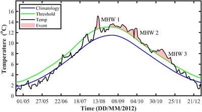 Analysis and prediction of marine heatwaves in the Western North Pacific and Chinese coastal region